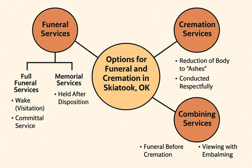 Diagram showing difference between funeral and committal service